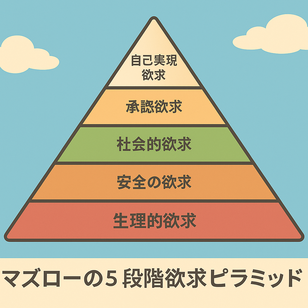 マズローの5段階欲求ピラミッド